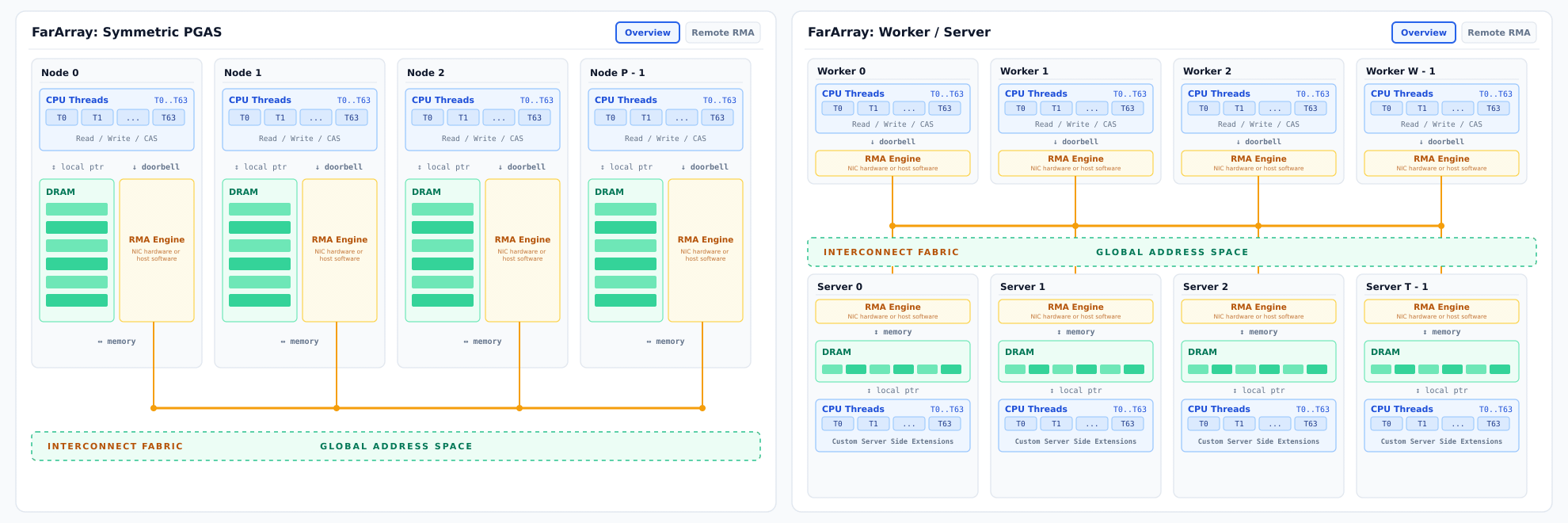 FarArray Symmetric PGAS vs. Dedicated Worker/Server Architectures