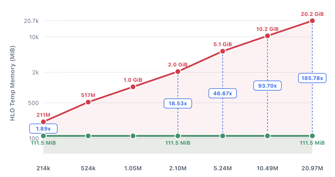 Pallas TPU Kernel HLO Temporary Memory vs. Edge Count