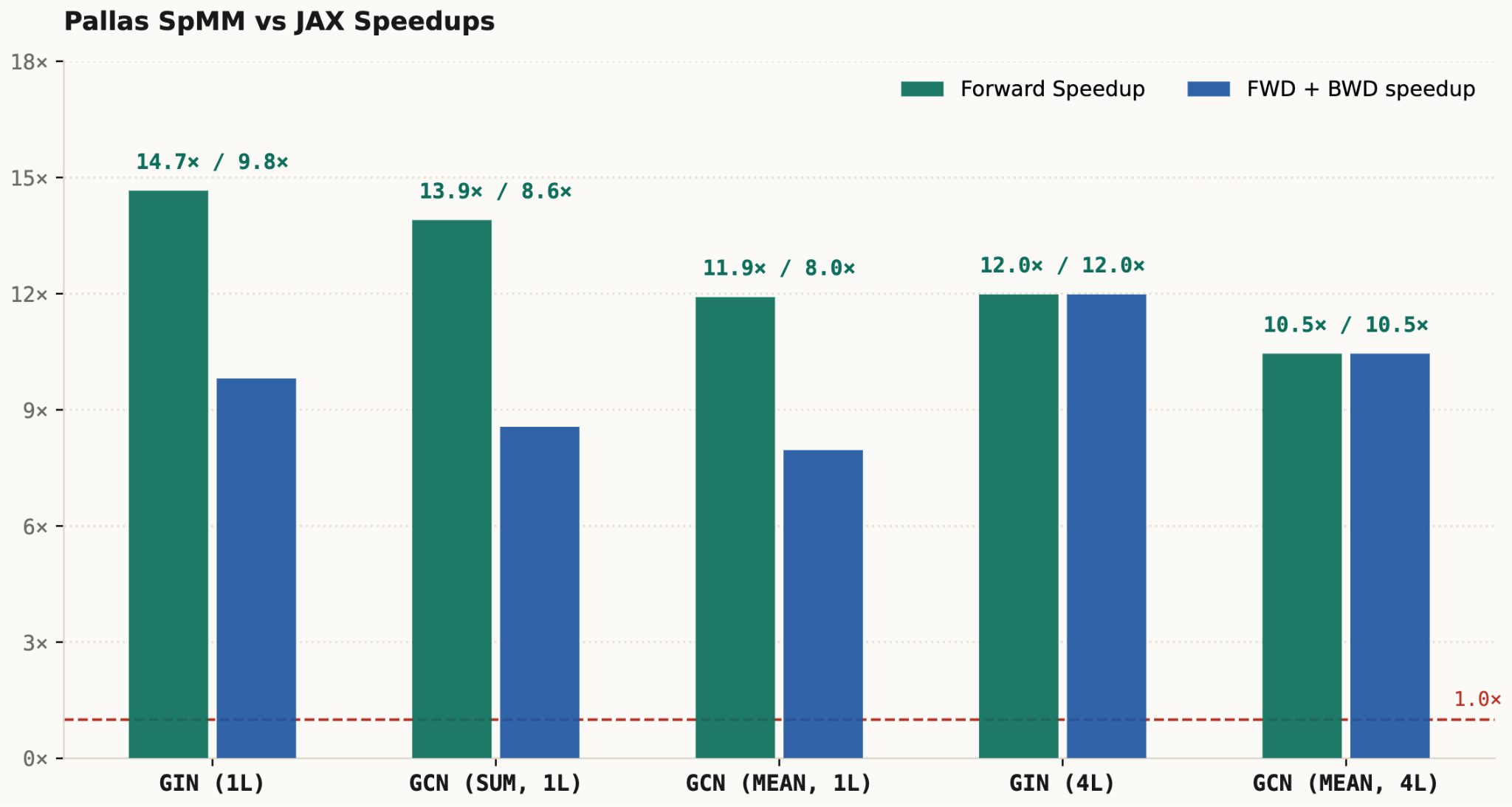 Pallas SpMM vs. JAX Forward and Forward + Backward Speedups Across GIN and GCN Layers