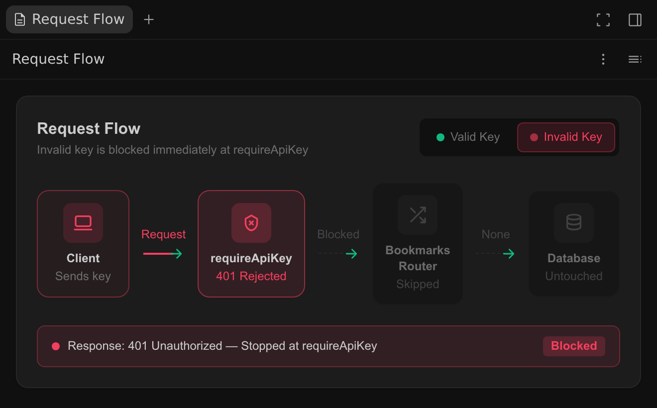 The same request flow widget opened as an artifact in the side panel of the Antigravity App, with the toggle set to Invalid Key, so the requireApiKey stage shows 401 Rejected, the Bookmarks Router and Database stages show Skipped and Untouched, and the response bar shows 401 Unauthorized