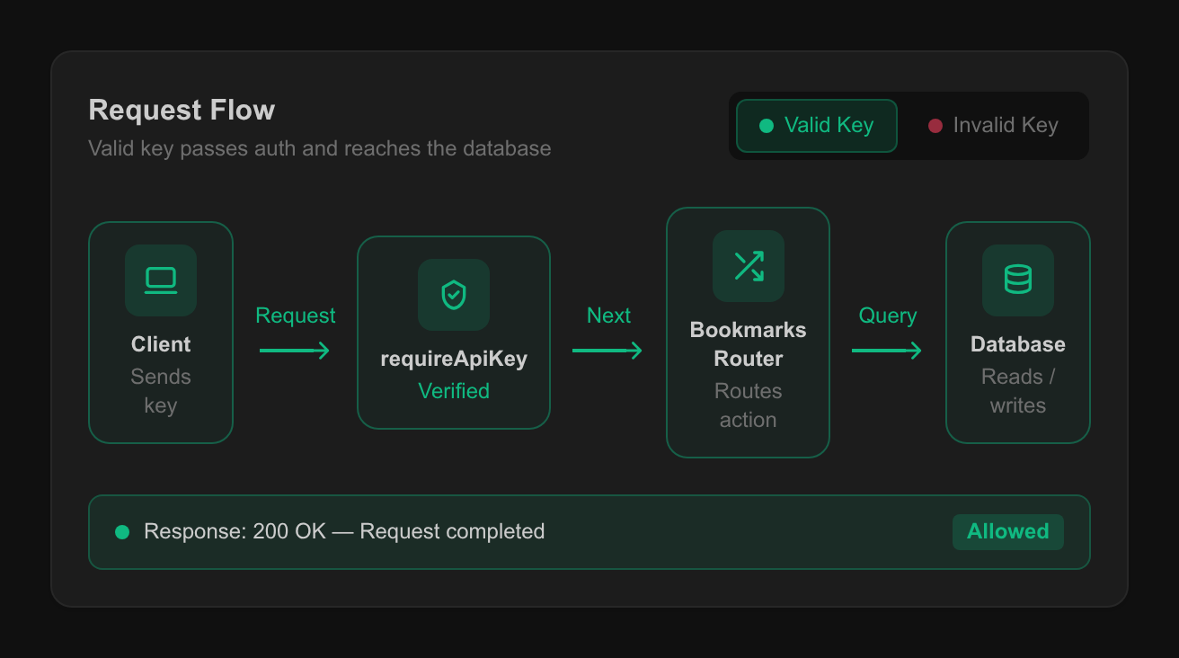 A request flow widget embedded in an agent response in the Antigravity App, with a Valid Key and Invalid Key toggle set to Valid Key, four connected stages for Client, requireApiKey, Bookmarks Router, and Database, and a response bar that shows 200 OK